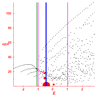 Peres lattice <N>